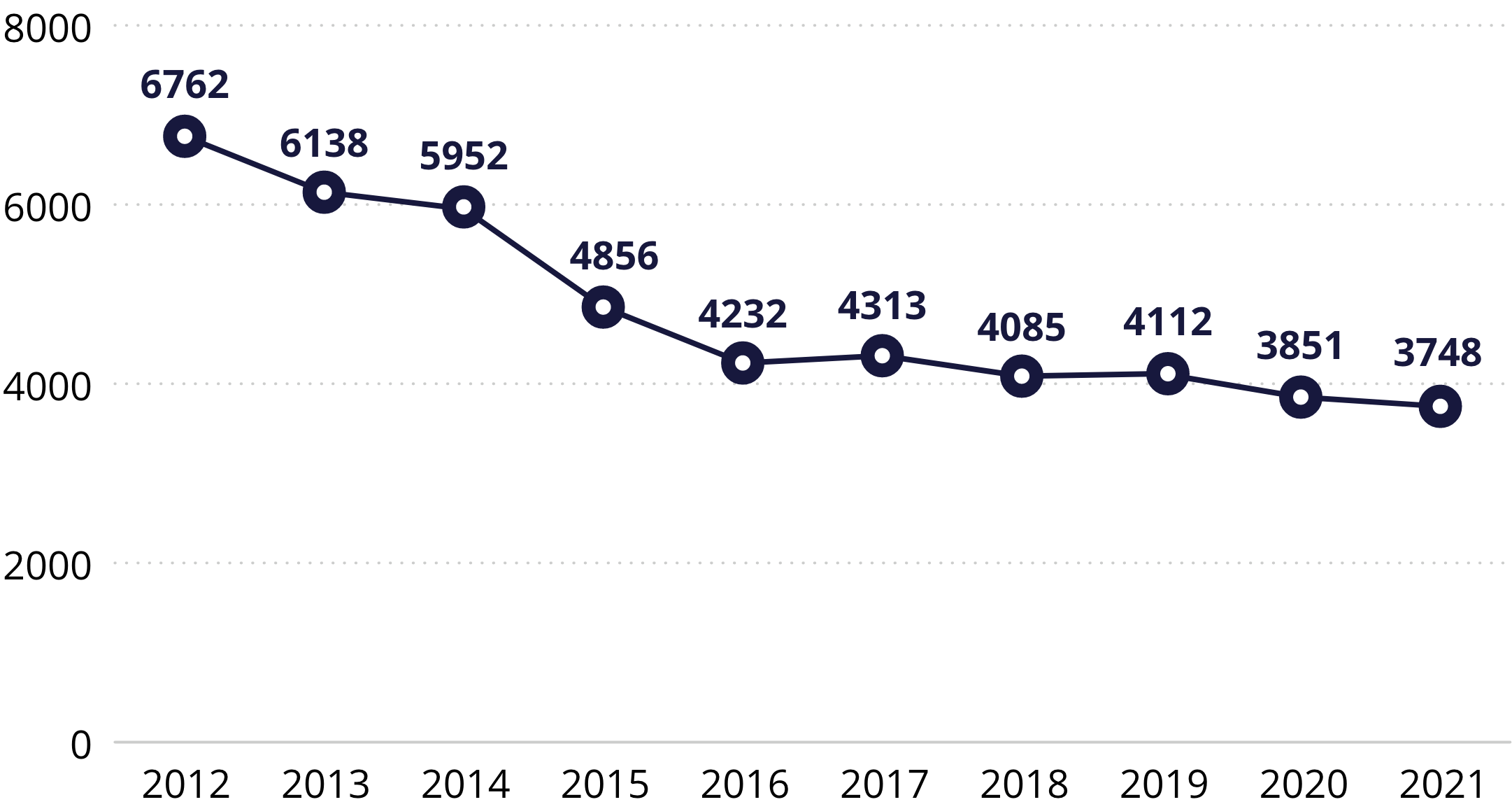 Kriminaalhooldusaluste arv (kordumatud isikud) aasta lõpu seisuga