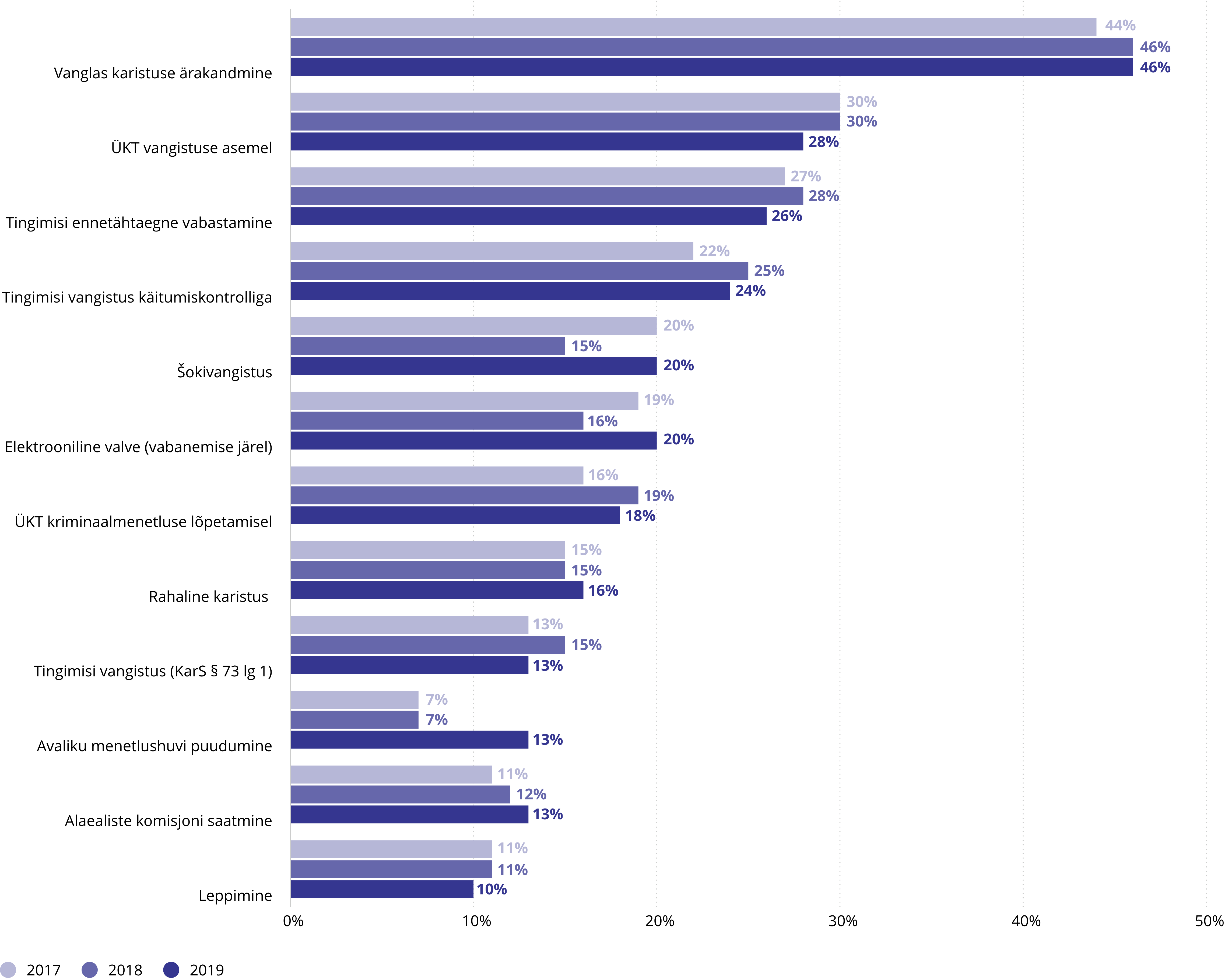 Eri rühmade kahe aasta retsidiivsusmäär süüdimõistva kohtuotsuse alusel (%)   