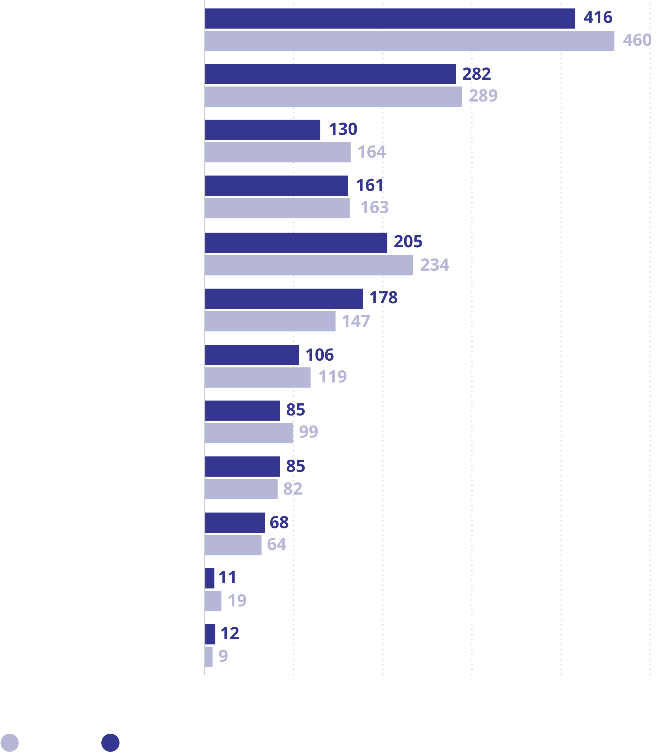 Vangide vanuseline jaotus 2010., 2015. ja 2021. aasta lõpul (%)