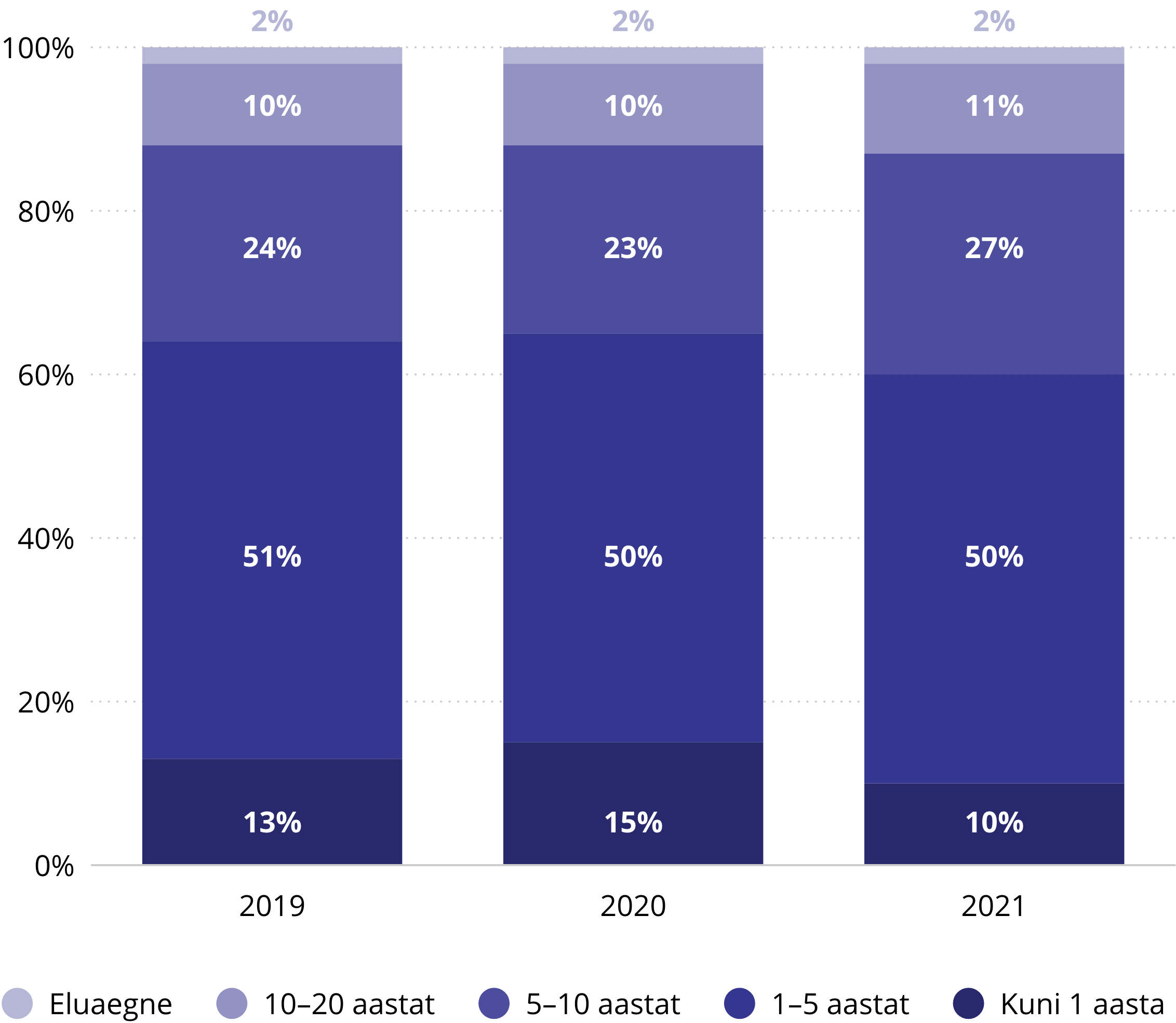 Vangide jaotus mõistetud karistuse pikkuse järgi (%)