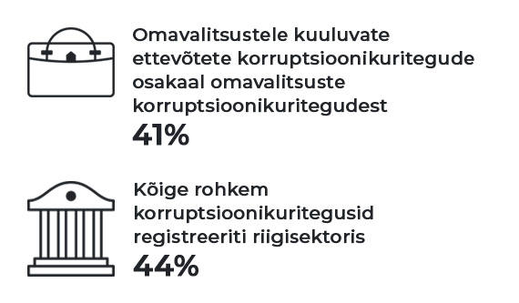 Omavalitsustele kuuluvate ettevõtete korruptsioonikuritegude osakaal omavalitsuste korruptsioonikuritegudest 41%. Kõige rohkem korruptsioonikuritegusid registreeriti riigisektoris 44%.