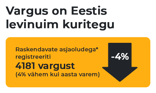 Vargus on Eestis levinuim kuritegu. Raskendavate asjaoludega* registreeriti 4181 vargust (4% vähem kui aasta varem) -4%