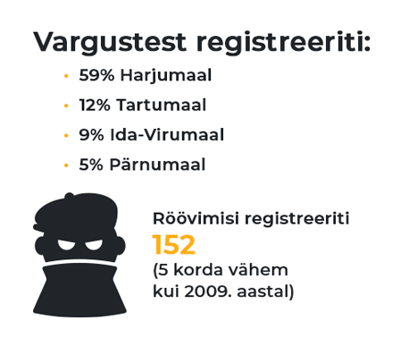 Vargustest registreeriti: 59% Harjumaal, 12% Tartumaal, 9% Ida-Virumaal, 5% Pärnumaal. Röövimisi registreeriti 152 (5 korda vähem kui 2009. aastal)