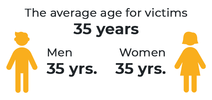 Average age of victim: 35 years; Men 33 years; Women 37 years