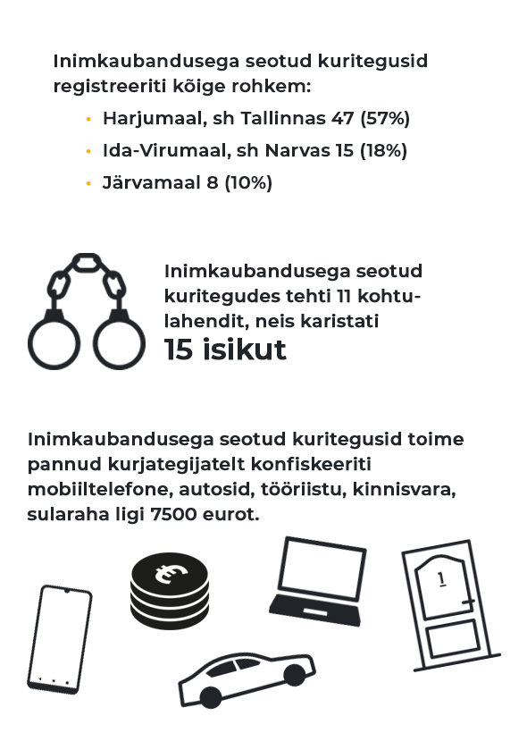 Inimkaubandusega seotud kuritegusid registreeriti kõige rohkem: Harjumaal, sh Tallinnas 47 (57%), Ida-Virumaal, sh Narvas 15 (18%), Järvamaal 8 (10%). Inimkaubandusega seotud kuritegudes tehti 11 kohtulahendit, neis karistati 15 isikut. Inimkaubandusega seotud kuritegusid toime pannud kurjategijatelt konfiskeeriti mobiiltelefone, autosid, tööriistu, kinnisvara, sularaha ligi 7500 eurot.