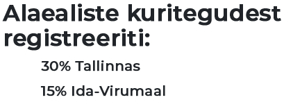 Alaealiste kuritegudest registreeriti: 30% Tallinnas, 15% Ida-Virumaal