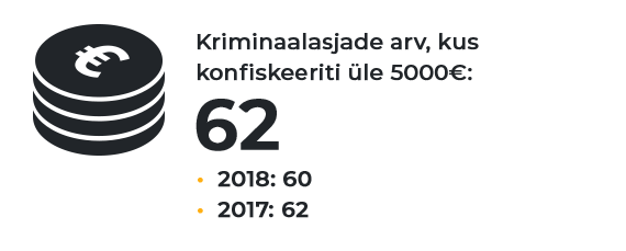 Kriminaalasjade arv, kus on konfiskeeritud üle 5000€: 62; 2018: 60; 2017: 62