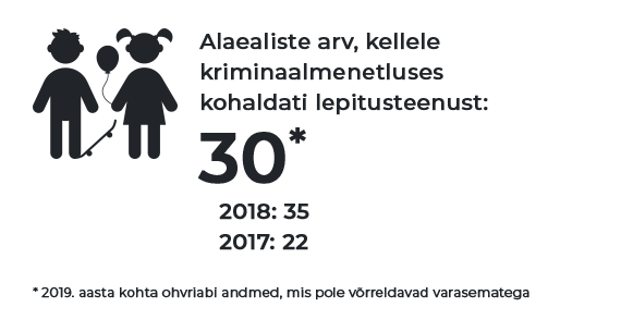 Alaealiste arv, kellele kriminaalmenetluses kohaldati lepitusteenust: 30; 2018: 35; 2017: 22