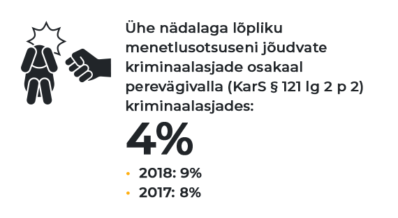 Ühe nädalaga lõpliku menetlusotsuseni jõudvate kriminaalasjade osakaal perevägivalla (KarS § 121 lg 2 p 2) kriminaalasjades: 4%; 2018: 9%; 2017: 8%