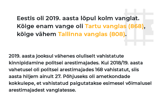 Eestis oli 2019. aasta lõpul kolm vanglat: Tartu vanglas 868 vangi, Tallinna vanglas 808 vangi. 2019. aasta jooksul vähenes oluliselt vahistatute kinnipidamine politsei arestimajades. Kui 2018/19. aastavahetusel oli politsei arestimajades 168 vahistatut, siis aasta hiljem ainult 27. Põhjuseks oli ametkondade kokkulepe, et vahistatud paigutatakse esimesel võimalusel arestimajadest vanglatesse.