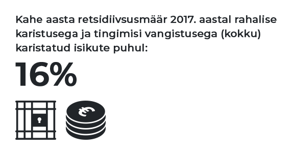Kahe aasta retsidiivsusmäär 2017. aastal rahalise karistusega ja tingimisi vangistusega (kokku) karistatud isikute puhul: 16%