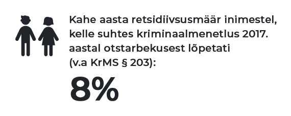 Kahe aasta retsidiivsusmäär inimestel, kelle suhtes kriminaalmenetlus 2017. aastal otstarbekust lõpetati (v.a KrMS § 203): 9%